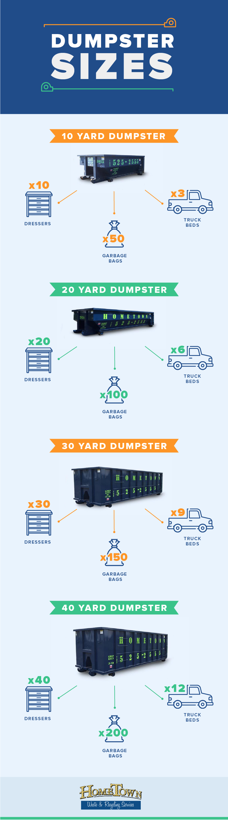 infographic of what a 10, 20, 30, and 40 yard dumpster is equivalent to