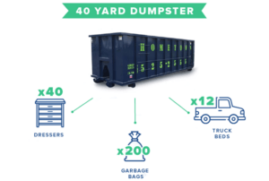 what fits in a 40 yard dumpster